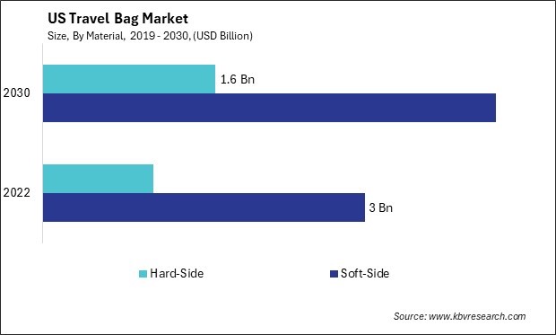 US Travel Bag Market Size - Opportunities and Trends Analysis Report 2019-2030