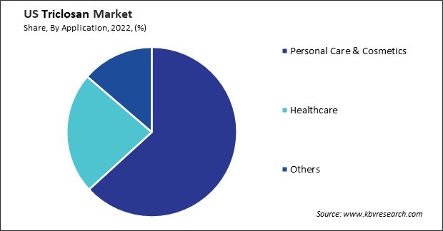 US Triclosan Market Share