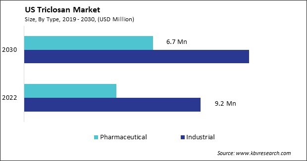 US Triclosan Market Size - Opportunities and Trends Analysis Report 2019-2030