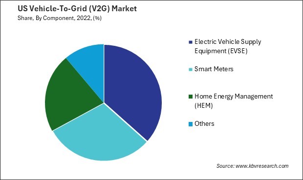 US Vehicle-To-Grid (V2G) Market Share