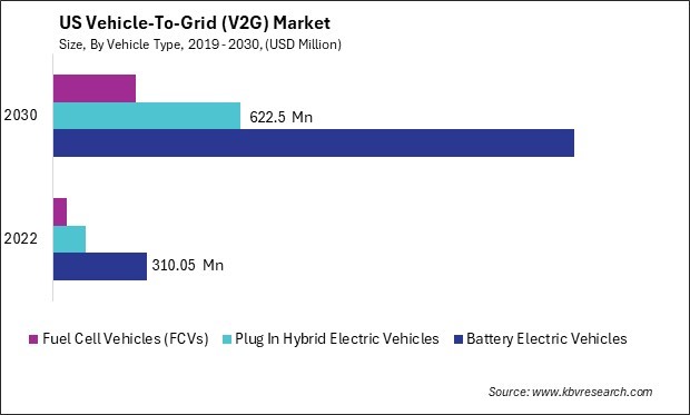 US Vehicle-To-Grid (V2G) Market Size - Opportunities and Trends Analysis Report 2019-2030