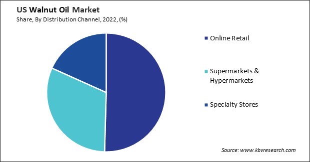 US Walnut Oil Market Share