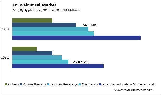 US Walnut Oil Market Size - Opportunities and Trends Analysis Report 2019-2030