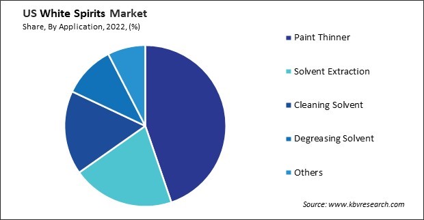 US White Spirits Market Share