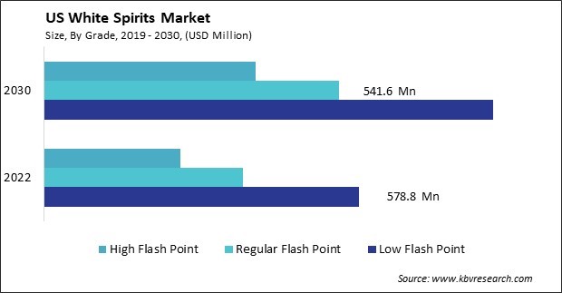 US White Spirits Market Size - Opportunities and Trends Analysis Report 2019-2030