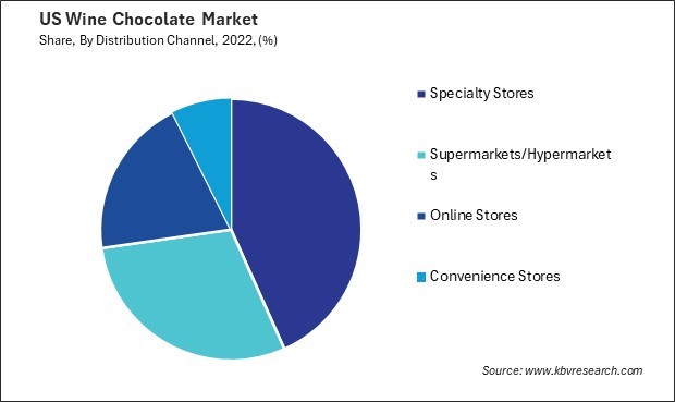 US Wine Chocolate Market Share