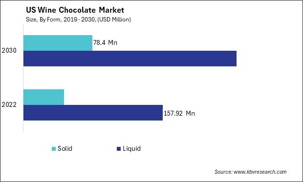 US Wine Chocolate Market Size - Opportunities and Trends Analysis Report 2019-2030