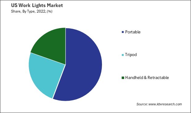 US Work Lights Market Share