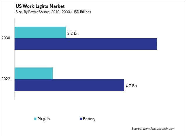 US Work Lights Market Size - Opportunities and Trends Analysis Report 2019-2030