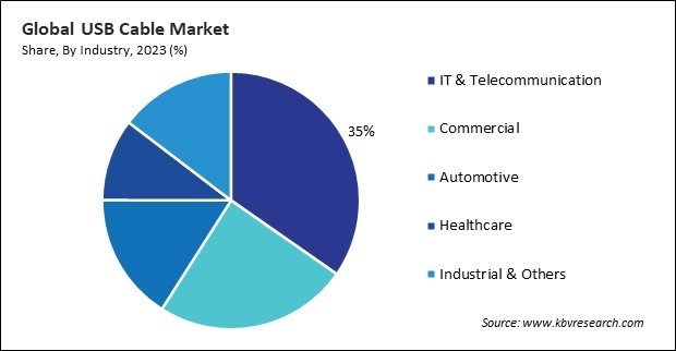 USB Cable Market Share and Industry Analysis Report 2023