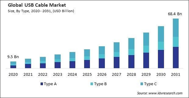 USB Cable Market Size - Global Opportunities and Trends Analysis Report 2020-2031