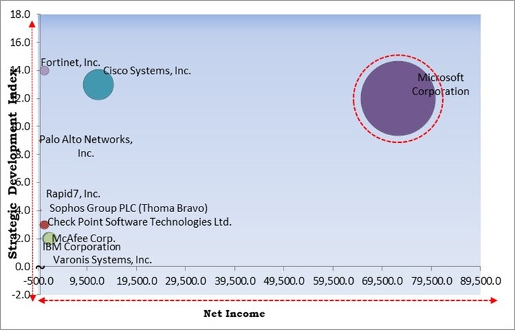 User And Entity Behavior Analytics Market - Competitive Landscape and Trends by Forecast 2030