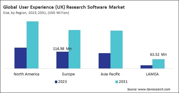 User Experience (UX) Research Software Market Size - By Region