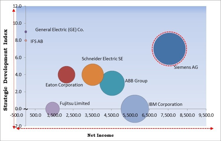 Utilities Asset Management Market - Competitive Landscape and Trends by Forecast 2028