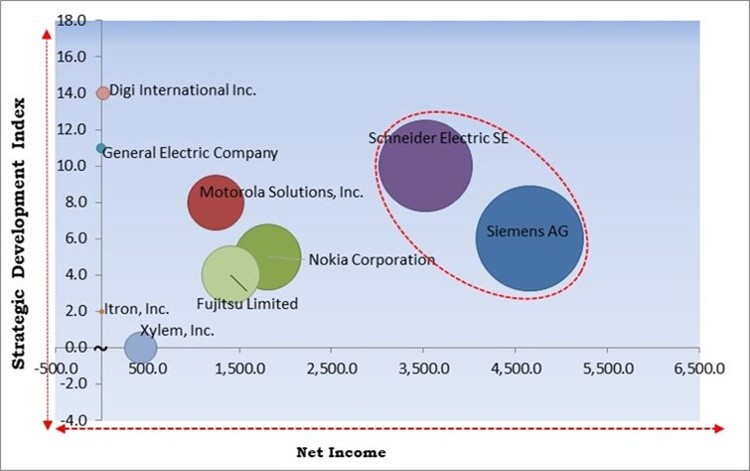 Utility Communication Market - Competitive Landscape and Trends by Forecast 2028