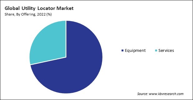 Utility Locator Market Share and Industry Analysis Report 2022