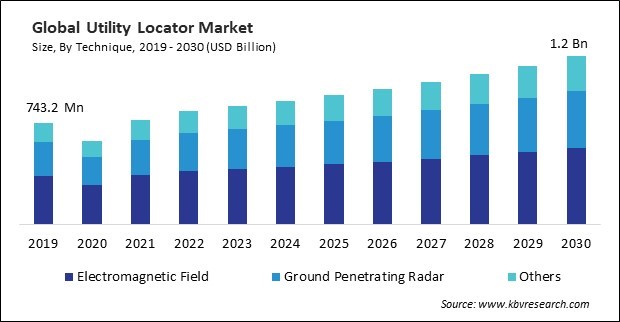 Utility Locator Market Size - Global Opportunities and Trends Analysis Report 2019-2030
