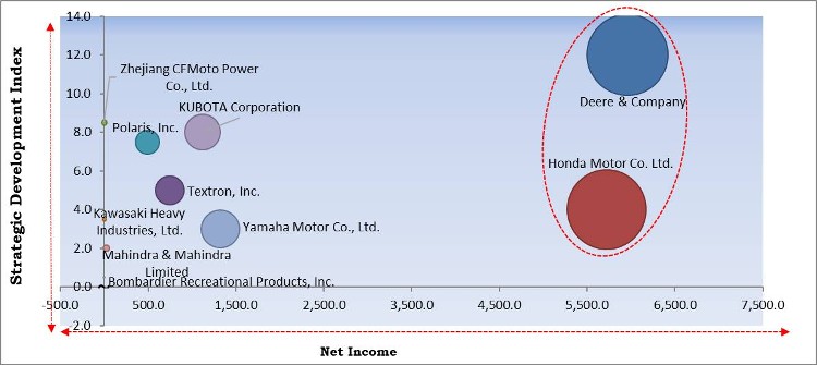 Utility Vehicle Market - Competitive Landscape and Trends by Forecast 2028