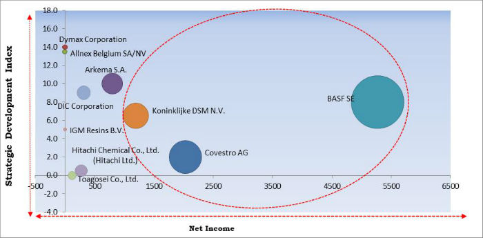 UV Curable Resins Market Cardinal Matrix