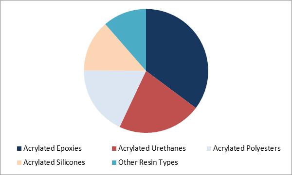 UV Curable Resins Market Share