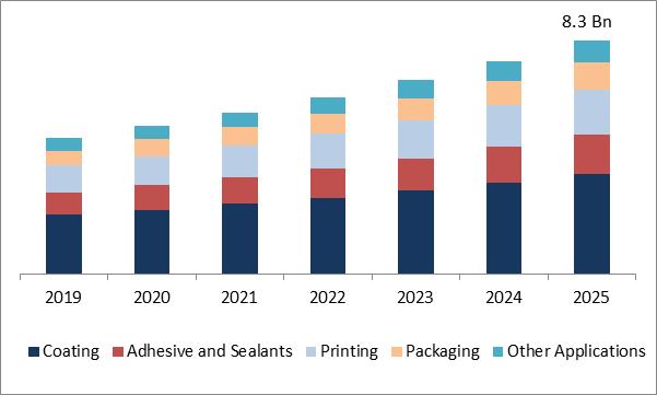 UV Curable Resins Market Size