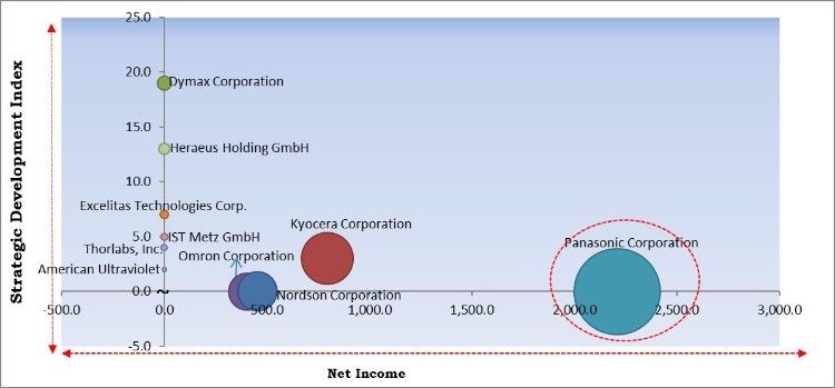 UV Curing System Market - Competitive Landscape and Trends by Forecast 2027