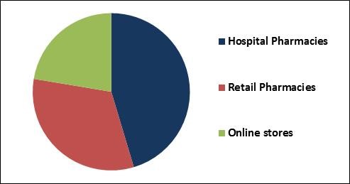 Uveitis Treatment Market Share