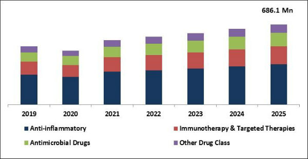 Uveitis Treatment Market Size