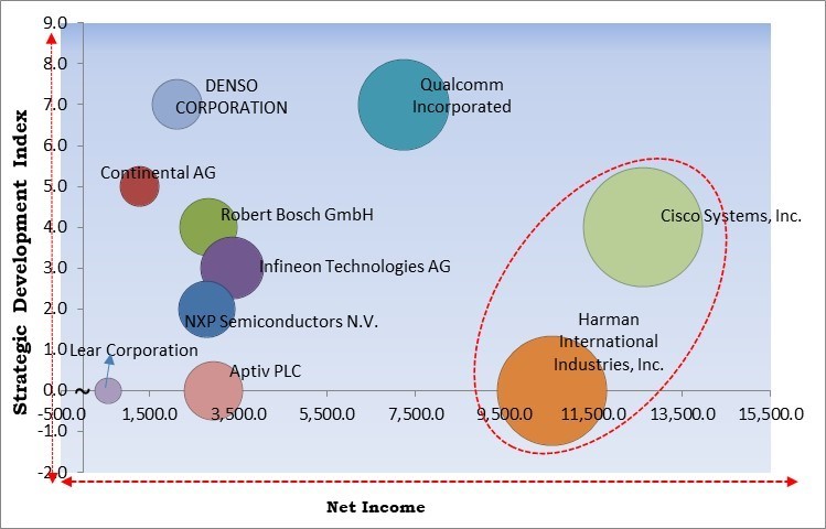 v2x Cybersecurity Market - Competitive Landscape and Trends by Forecast 2031