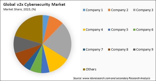 v2x Cybersecurity Market Share 2023