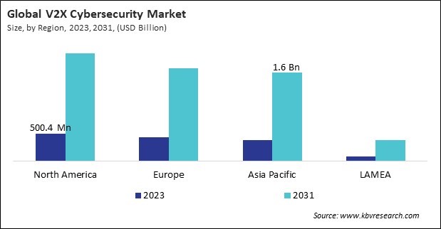 v2x Cybersecurity Market Size - By Region