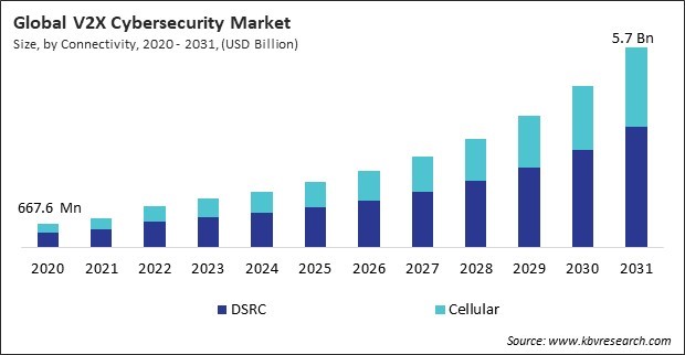 v2x Cybersecurity Market Size - Global Opportunities and Trends Analysis Report 2020-2031