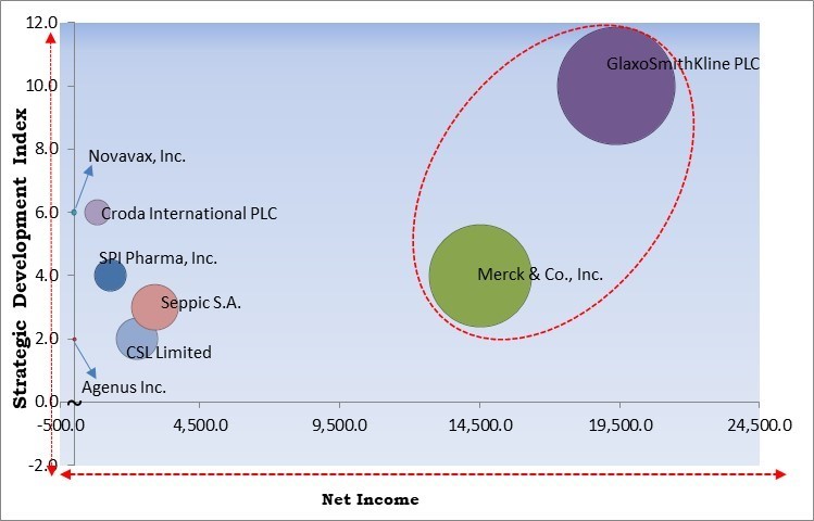 Vaccine Adjuvants Market - Competitive Landscape and Trends by Forecast 2030