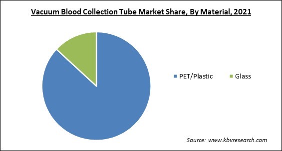 Vacuum Blood Collection Tube Market Share and Industry Analysis Report 2021