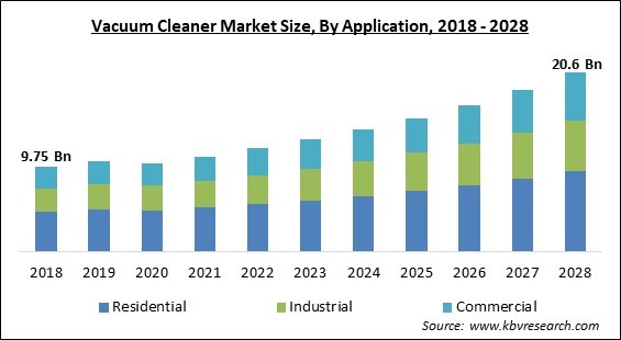 Vacuum Cleaner Market Size - Global Opportunities and Trends Analysis Report 2018-2028