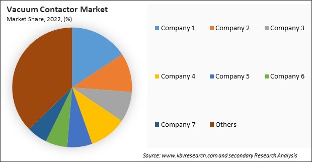 Vacuum Contactor Market Share 2022