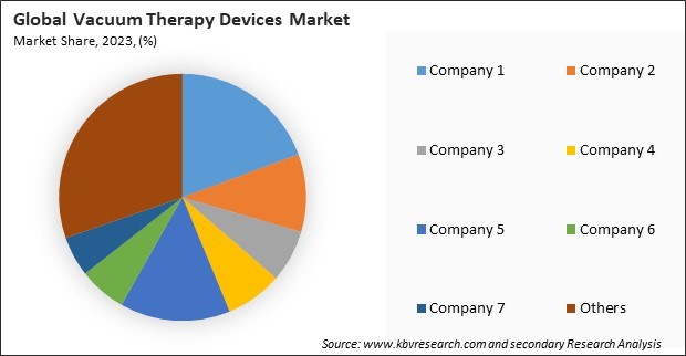 Vacuum Therapy Devices Market Share 2023