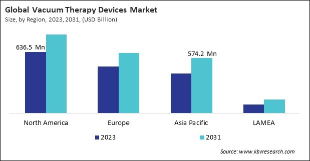 Vacuum Therapy Devices Market Size - By Region