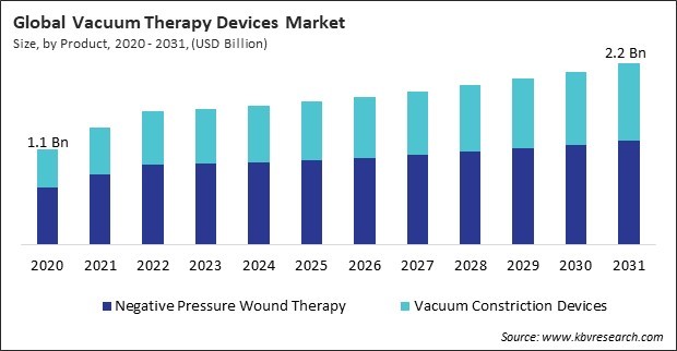 Vacuum Therapy Devices Market Size - Global Opportunities and Trends Analysis Report 2020-2031