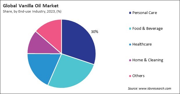 Vanilla Oil Market Share and Industry Analysis Report 2023