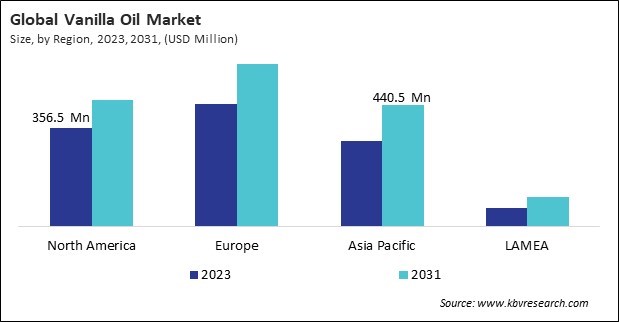 Vanilla Oil Market Size - By Region