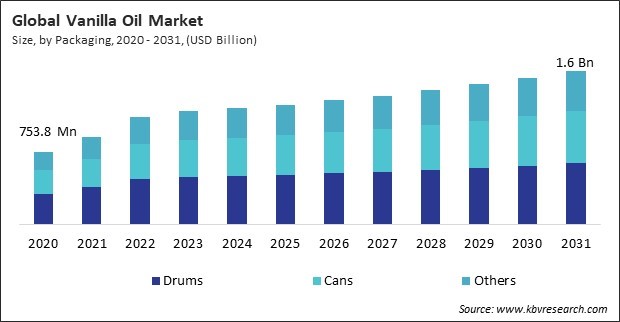 Vanilla Oil Market Size - Global Opportunities and Trends Analysis Report 2020-2031