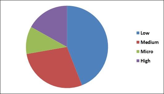 Variable Frequency Drive (VFD) Market Share