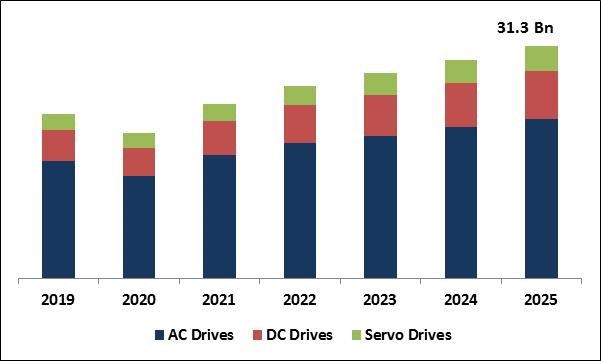 Variable Frequency Drive (VFD) Market Size