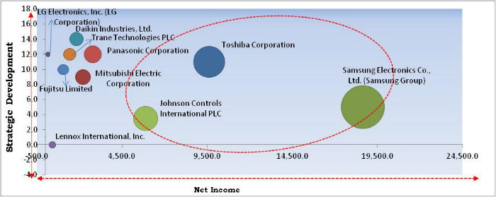 Variable Refrigerant Flow (VRF) Systems Market Cardinal Matrix