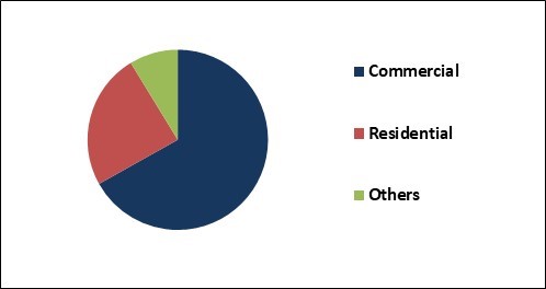 Variable Refrigerant Flow (VRF) Systems Market Share