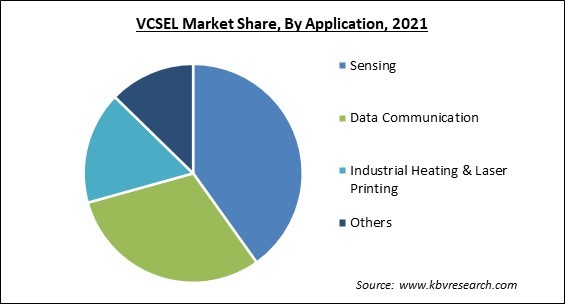 VCSEL Market Share and Industry Analysis Report 2021