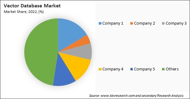 Vector Database Market Share 2022