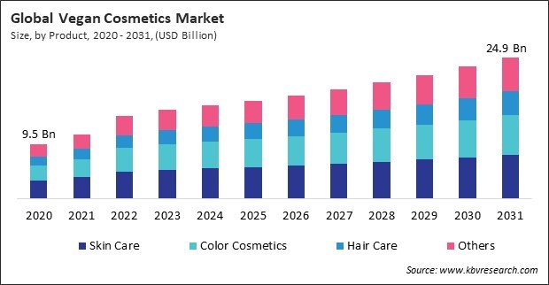 Vegan Cosmetics Market Size - Global Opportunities and Trends Analysis Report 2020-2031