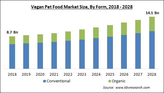 Vegan Pet Food Market Size Industry Forecast by 2022 2028